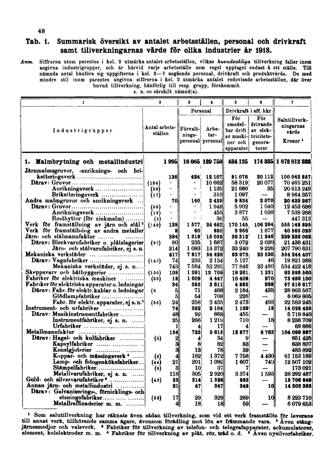 48 Tab. 1. Summarisk översikt av antalet, personal och samt tillverkningarnas värde för olika industrier år 1918. Anm. Siffrorna utom parentes i kol.