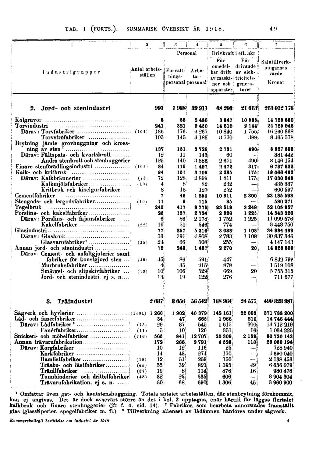 49 Industrigrupper Personal Förvaltningspersonal Arbetarpersonal Drivkraft i eff.