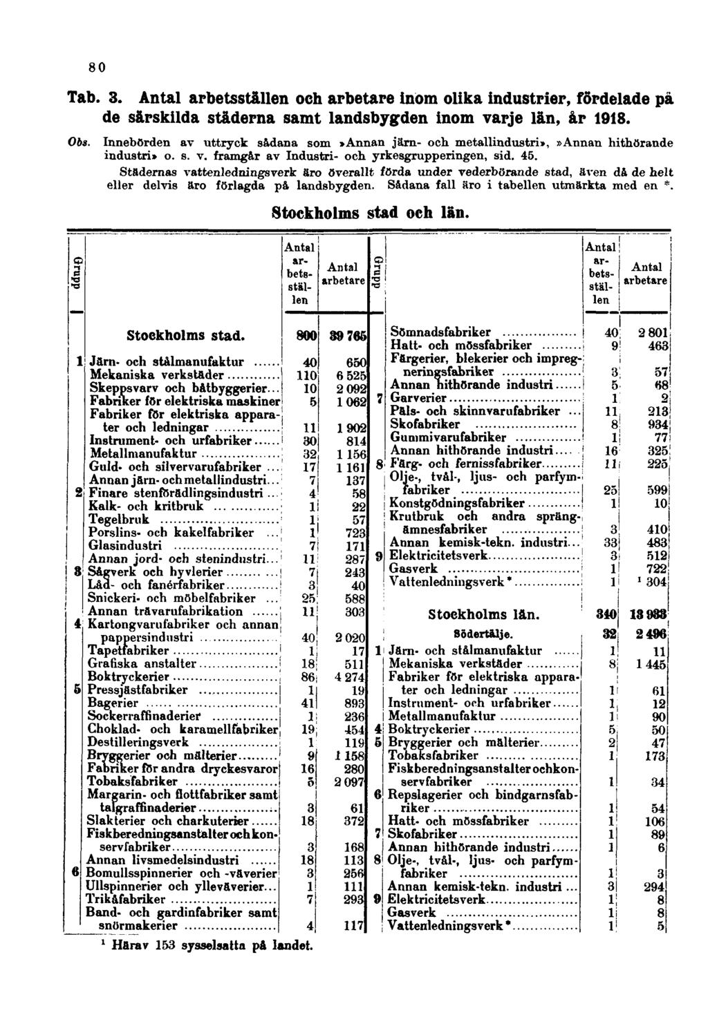 80 Tab. 3. och inom olika industrier, fördelade på de särskilda städerna samt landsbygden inom varje län, år 1918. Obs. Innebörden av uttryck sådana som >Annan järn- och.