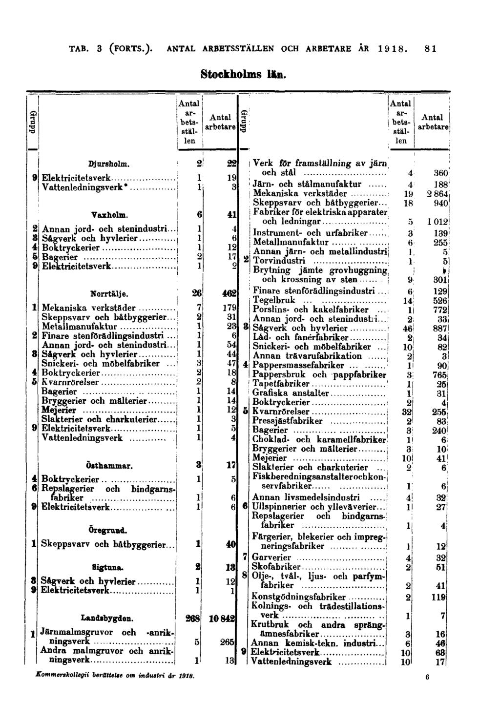 81 Stockholms län. Grupp arbetaställen Grupp Djursholm. Vattenledningsverk* Vaxholm. Annan jord- och stenindustri... Sågverk och hyvlerier Bagerier Elektrici tetsverk Norrtälje.
