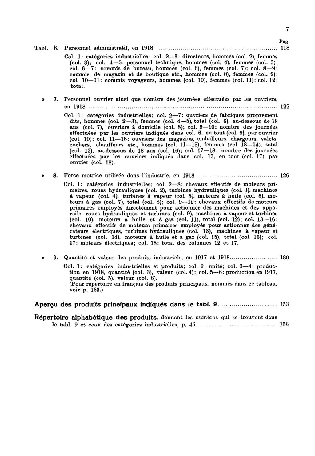 Pag. Tabl. 6. Personnel administratif, en 1918 118 Tabl. 7. Col. 1: catégories industrielles; col. 2 3: directeurs, hommes (col. 2), femmes (col. 3); col. 4 5: personnel technique, hommes (col.