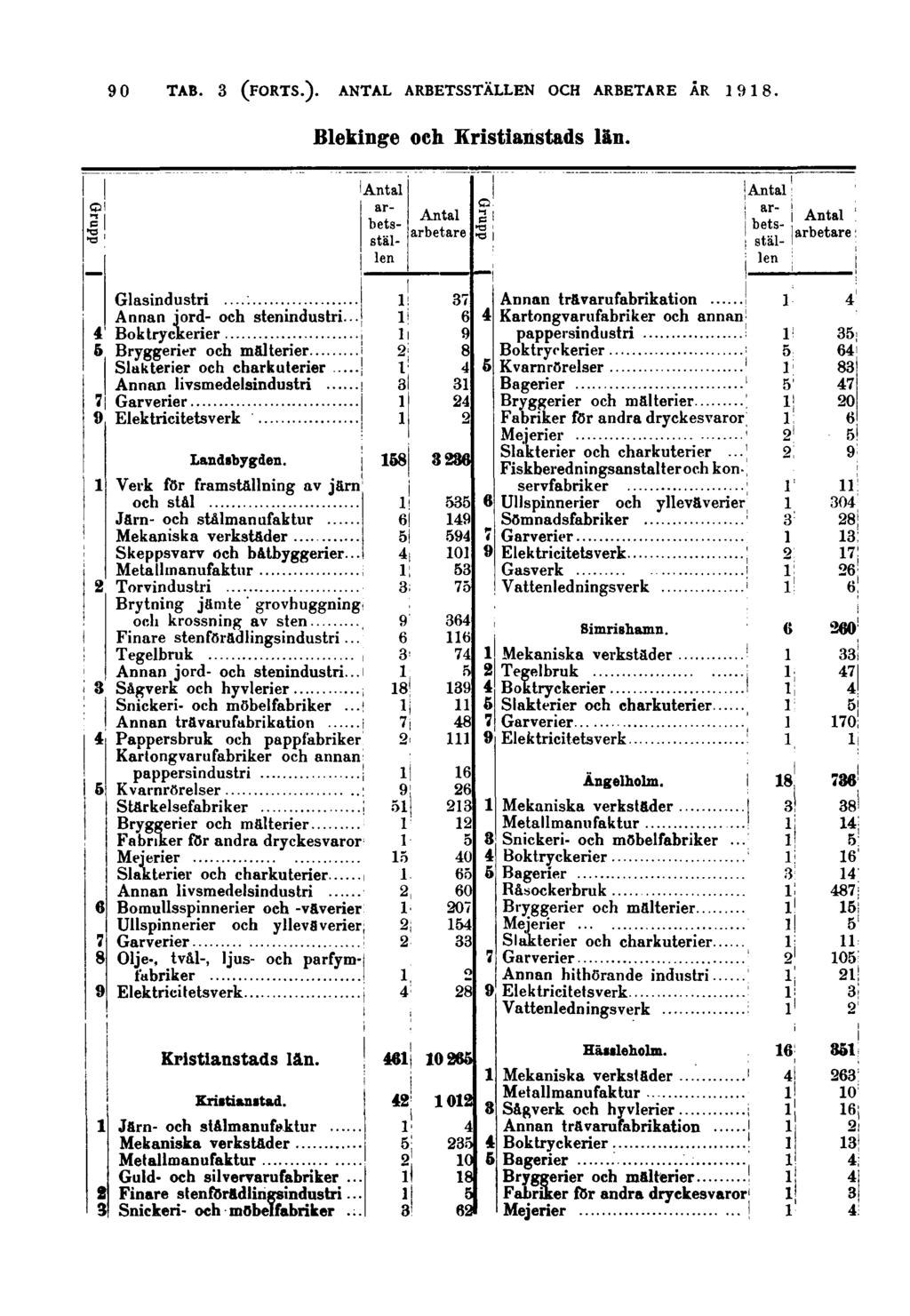 90 Blekinge och Kristianstads län. Grupp Grupp Glasindustri Annan jord- och stenindustri... Bok tryckerier Slakterier och charkuterier Annan livsmedelsindustri Garverier Landsbygden.