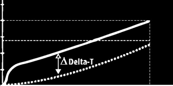 Manuellt läge Delta-T-tillagning Delta-T-tillagning är särskilt lämpligt för tillredning av kött. Delta-temperaturen utgör differensen mellan kärntemperatur och temperaturen i pannan.