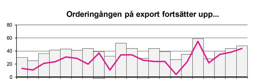 v ORDERLÄGET Under första kvartalet har efterfrågan ökat för maskinindustrin. Därutöver rapporterar också metallvaru- och transportmedelsindustrin en ökad efterfrågan från exportmarknaden.