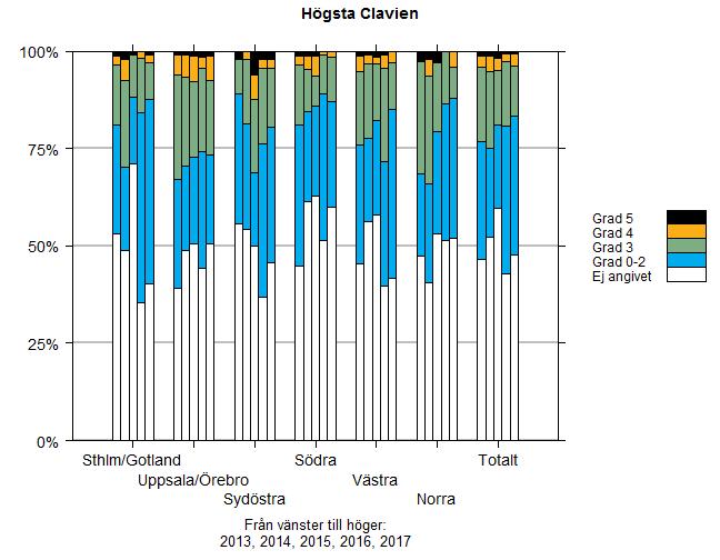 18.5. Högsta Clavien Figur 21. Högsta Clavien Figur 21: Clavien fördelat mellan regionerna.