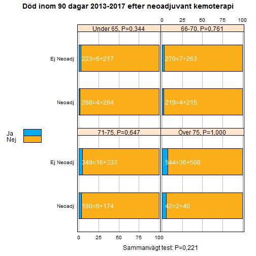 19.2. Död inom nittio dagar från operation i relation till neoadjuvant kemoterapi Figur 25.