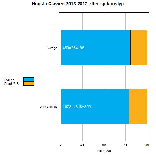 20.1. Typ av sjukhus relaterad till komplikationsrisk Figur 26.