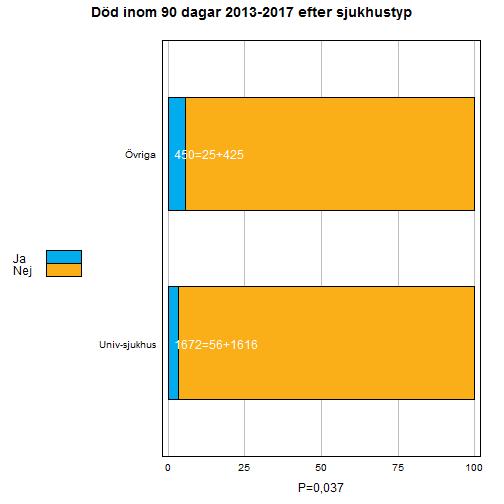 20.2. Död inom 90 dagar i relation till sjukhustyp Figur 28.