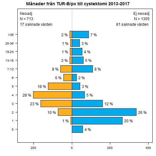 3. VÄNTETID TILL CYSTEKTOMI Bland de 2036 som har ett datum för TUR/px i primärregisteringen har 7 (0,3 %) ett cystektomidatum