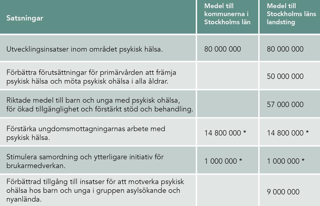 Introduktion och bakgrund Genom överenskommelser mellan staten och Sveriges kommuner och landsting (SKL) har särskilda satsningar på psykisk hälsa och psykisk ohälsa genomförts sedan år 2008.