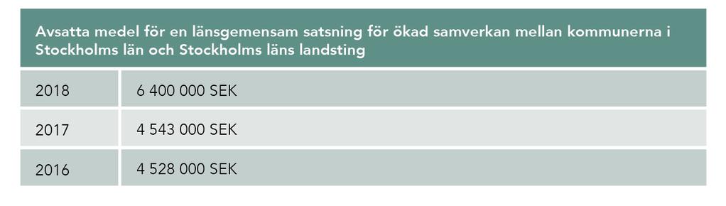 Tabell 2. Avsatta medel för den länsgemensamma satsningen.