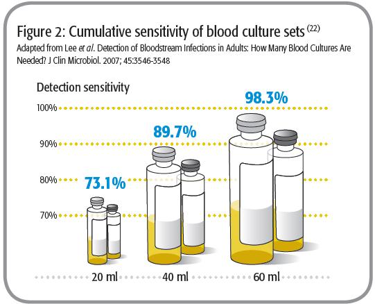 Blodvolym är A & O 2-3 odlingar (aerob + anaerob): 40-60 ml. 50% av patienter med BSI har 0.01-2 CFU/ml i blodet 20 ml: 65.0 75.7% 40 ml: 80.4 89.2% 60ml: 95.7 97.