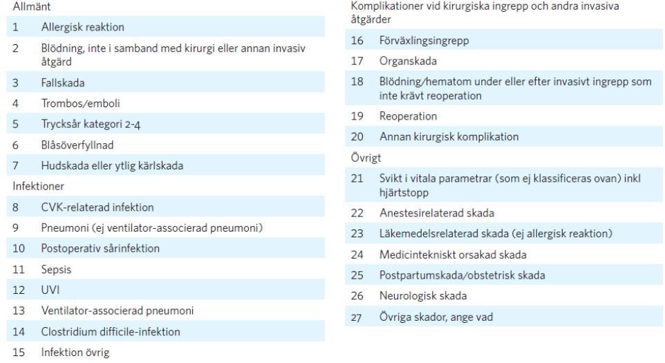 Tabell 9. Klassificering av skadetyper enligt markörbaserad journalgranskning (MJG). Fördelningen av vårdskador enligt denna klassificering visas i Figur 37.