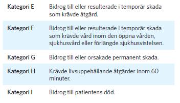 Tabell 1. Klassifikation av skadors allvarlighetsgrad, enligt Risk- och händelseanalys: Handbok för patientsäkerhetsarbete (Socialstyrelsen 9).