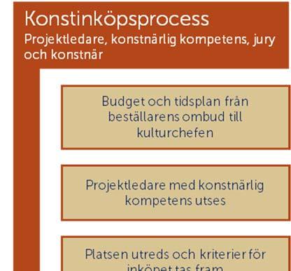 4 Riktlinjer när enprocentsregeln tillämpas Utmaningen är att uppnå en dynamisk samverkan genom hela byggprocessen där den konstnärliga kompetensen tas tillvara i tidigt skede.