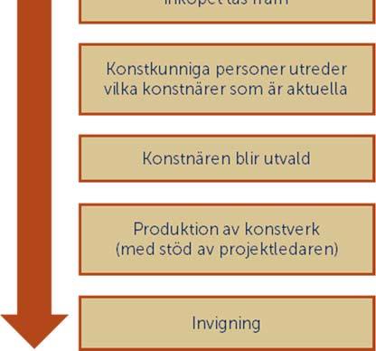 och byggherrar. Och viktigaste parten är förstås medborgarna som ska få glädje och nytta av den offentliga konsten. 4.