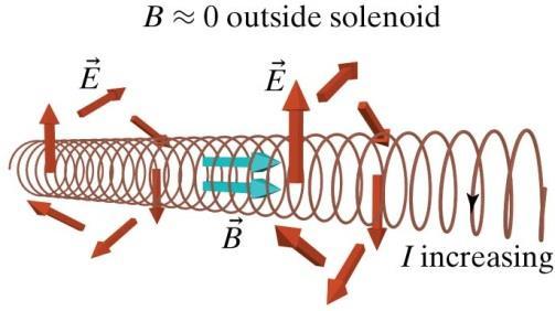 Faradays lag Tidsvarierande magnetiska fält inducerar elektriska fält, eller elektrisk spänning i en krets.