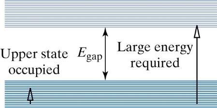 Excitering av en elektron För att höja en elektrons energi måste den flyttas till ett nytt tillstånd bland de som är tillåtna Ifall ett band är helt fullt, måste en elektron då tillföras tillräkligt