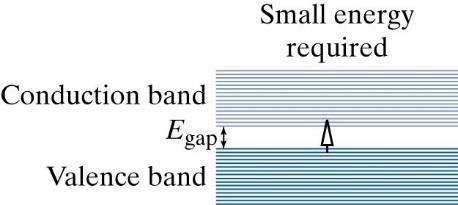 Bandgapet i halvledare Det lägsta ofyllda bandet brukar kallas ledningsbandet Det översta fyllda bandet kallas valensbandet I halvledare är bandgapet mellan valensbandet och