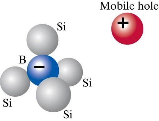 Dopade halvledare En bor (B) atom har tre yttre elektroner Om man dopar Si med B, blir det en elektron för lite, dvs.