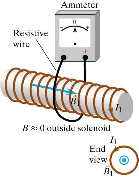 Faradays lag Faradays lag ger ett kvantitativt samband mellan förändringen i magnetfältet och magnituden av det inducerade fältet.
