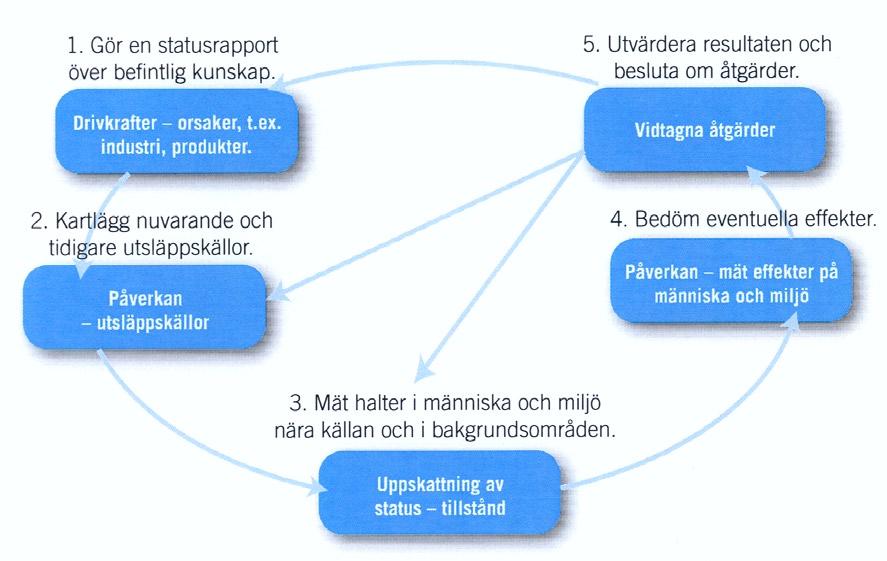 information fakta Screening inom miljöövervakningen januari 2008 Screening information fakta Under information fakta presenterar Naturvårdsverket fakta i olika frågor Strategi för screening enligt