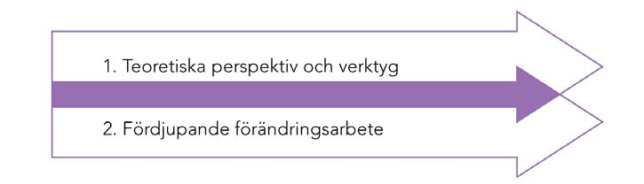 Kursens lärandeprocess Kursens lärandeprocess består av två sammankopplade spår.