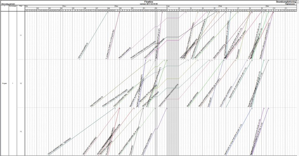Bild 16: Visar stomkomplettering 1 i Flowline. Bild 17: visar Stomkomplettering 1 i Gantt.