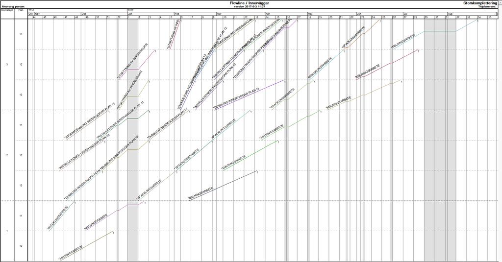 5.6 Möjligheter till optimering Analys av Critical Path och Line of Balance tidplanerna har gjorts och följande har upptäckts.