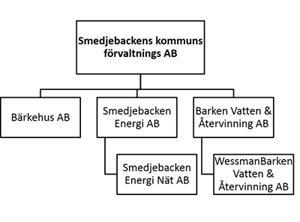 4(22) ägaren/kommunen och att relationsfrågor hanteras i fast logisk ordning. Det finns ett ägaransvar inför kommuninvånarna vad gäller företagsverksamheten.