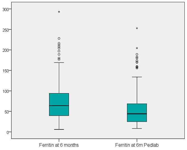 Metodskillnader ferritin Iron depletion