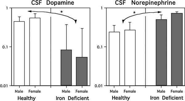 Exempel på djurforskning om järn och hjärna Påverkade nivåer av neurotransmittorer: Sjunkande dopamin och stigande