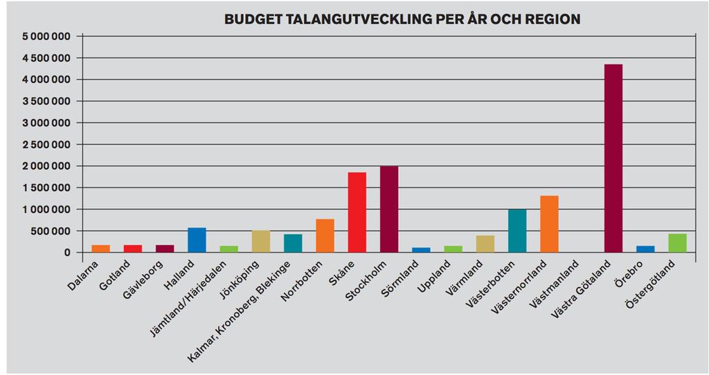 Aktörerna inom den svenska talangutvecklingen I Sverige finns det många aktörer som arbetar med talangutveckling på olika nivåer och med olika metoder.