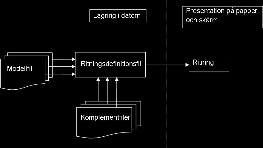Eftersom planfiguren utgör underlag för de övrigas redovisning är det viktigt att den inte flyttas, roteras eller skalas om när dess läge och storlek fastställts.