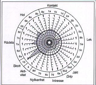 Mentalbeskrivning av 63 kerry blue terrier Normal kontakt Ej speciellt lekfulla eller jaktintresserade Ganska
