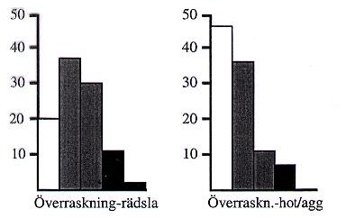 Procentuell fördelning av 1, 2, 3, 4 och 5 för momenten överraskning (dumpen)