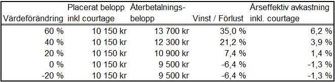 4. Bevisets värde Ett Bevis värde under löptiden är relaterat till bland annat återstående löptid och ackumulerad Förvaltningsavgift, rådande ränteläge i Sverige, värdeutvecklingen för Underliggande