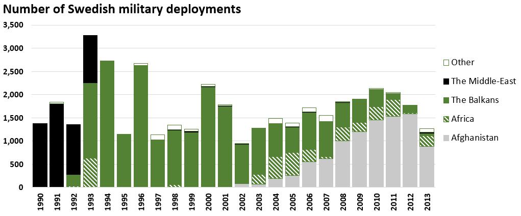 2 INTRODUCTION 2.1 INTERNATIONAL MILITARY DEPLOYMENT Since 1965, Sweden has contributed with military troops to conflicts sanctioned by the United Nations (UN).