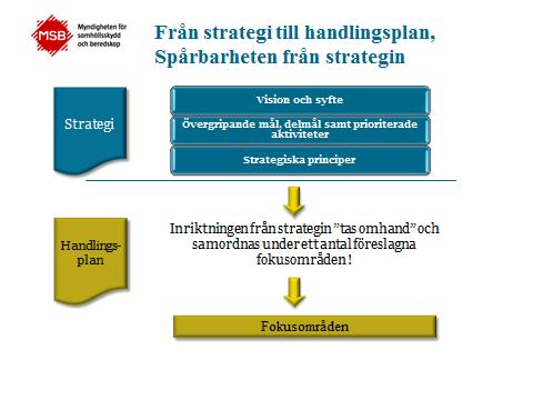 Enskilda människan och individperspektivet Frivilligresurser Mottagare/brukare och operatör Stöd och förstärkning till samhällsviktig verksamhet Eget ansvar Operatörsansvar Rapporteringsansvar På