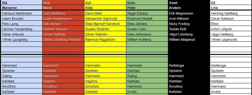 Gruppindelning matcher Barnen är delade i sex olika grupper.