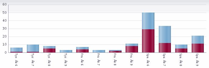 Moderna språk läsåret 11/12 Nedan redovisas antalet och andelen som läser moderna språk som språkval uppdelat