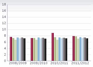 Lärare läsåret 11/12 Nedanstående tabell redovisar personalstatistik de senaste fyra åren för skolan med snittet i kommunen och rikssnittet som jämförelse.