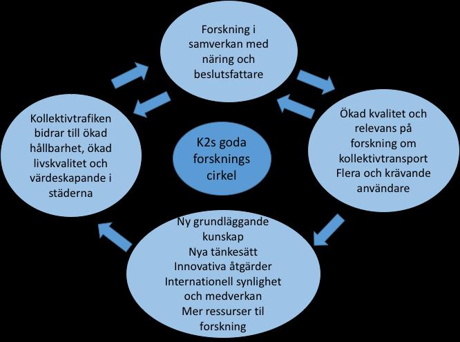 Utgångspunkten för utvärderingsgruppens bedömning är att K2 har en kunskapsmassa och ett omfattande nätverk som är viktigt att ta vara på utifrån ett mer långsiktigt perspektiv.