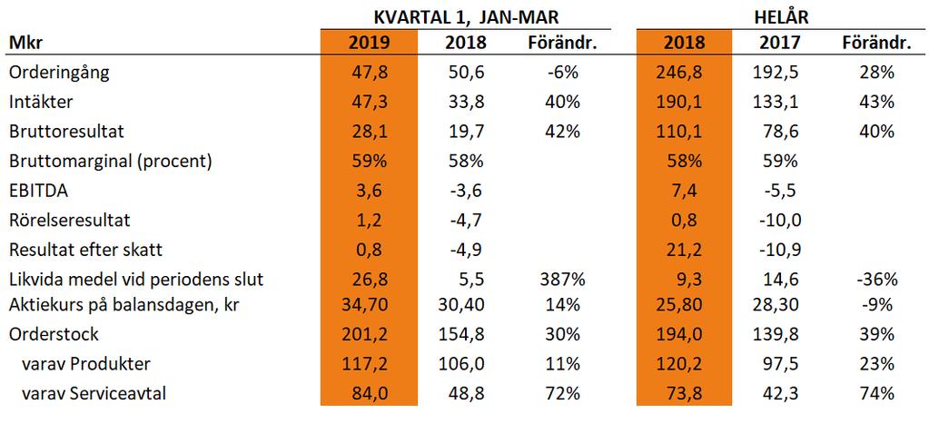 C-RAD AB - DELÅRSRAPPORT JANUARI - MARS 2019 Pressmeddelande 8 maj 2019 INTÄKTERNA ÖKAR MED 40 PROCENT KVARTALET JANUARI-MARS 2019 Intäkter: 47,3 (33,8) Mkr. Orderingång: 47,8 (50,6) Mkr.