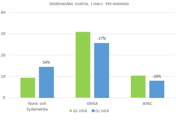 FINANSIELL UTVECKLING, KONCERNEN ORDERINGÅNG Orderingången under det första kvartalet uppgick till 47,8 Mkr jämfört med 50,6 Mkr föregående år.