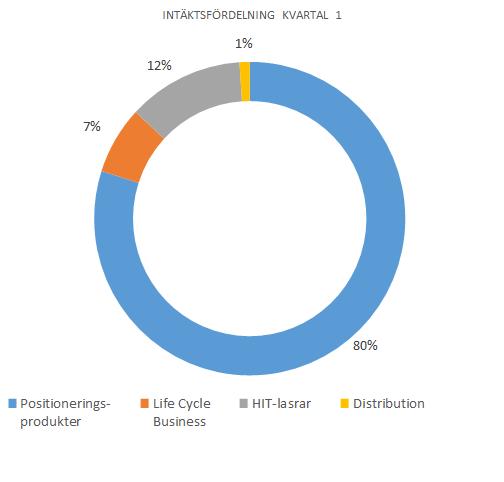 Försäljningen av C-RADs viktigaste huvudprodukter, positioneringsprodukterna och servicekontrakt kopplade till dessa, ökade med 5 procent respektive 55 procent.