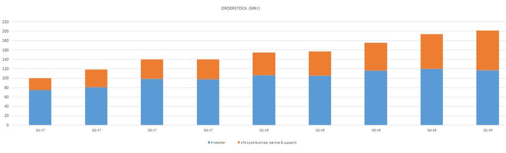 Då merparten av C-RAD s kostnader är fasta innebär fluktuationer i intäkterna en direkt påverkan på det kvartalsvisa rörelseresultatet.
