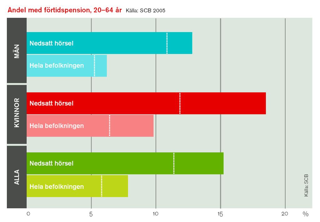 Personer med hörselnedsättning är överrepresenterade