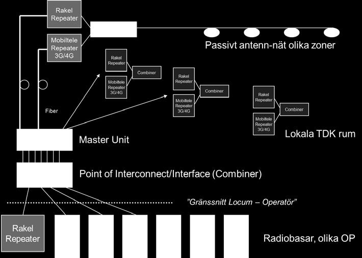 Nätet matas signalmässigt av repeaters eller radiobasar för Rakel eller Mobiltelefoni. De passiva komponenterna inklusive antennerna ska klara funktion för Rakel samt mobiltelefoni för 2G, 3G samt 4G.