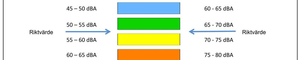 gränsen mellan grön och gul färg motsvarar gällande riktvärde för uteplats (55 dba ekvivalentnivå och 70 dba maxnivå). Figur 2.
